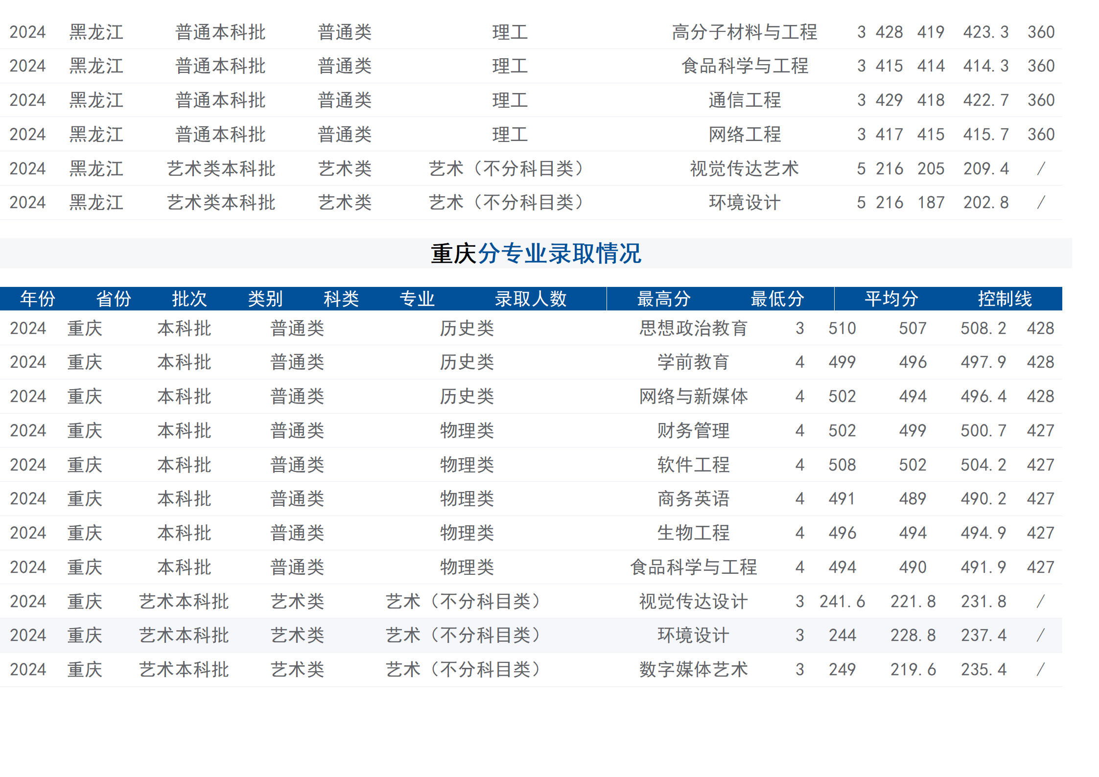 2024年招生分數(shù)線（省外）
